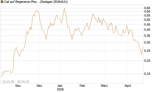 Call auf Regeneron Pharmaceuticals [Morgan Stanley & Co. Int. plc] Chart