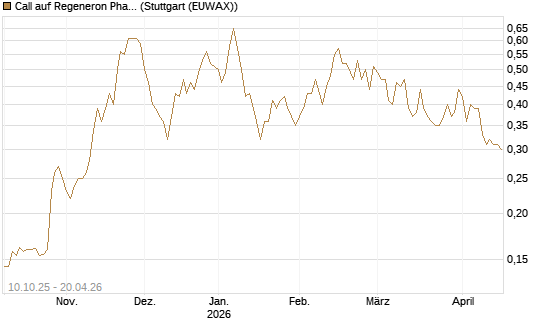 Call auf Regeneron Pharmaceuticals [Morgan Stanley & Co. Int. plc] Chart