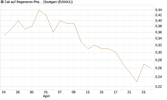 Call auf Regeneron Pharmaceuticals [Morgan Stanley & Co. Int. plc] Chart