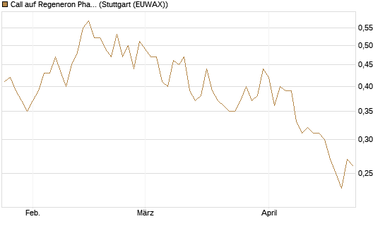 Call auf Regeneron Pharmaceuticals [Morgan Stanley & Co. Int. plc] Chart