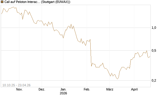 Call auf Peloton Interactive [Morgan Stanley & Co. Int. plc] Chart