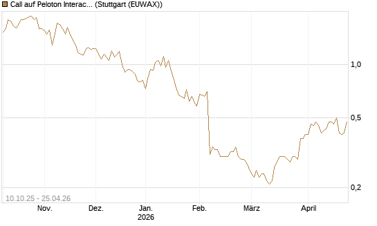 Call auf Peloton Interactive [Morgan Stanley & Co. Int. plc] Chart