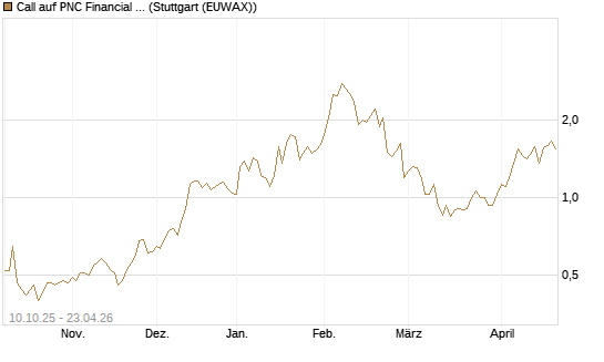 Call auf PNC Financial Services Group [Morgan Stanley & Co. Int. plc] Chart