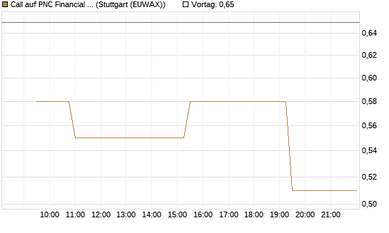 Call auf PNC Financial Services Group [Morgan Stanley & Co. Int. plc] Chart