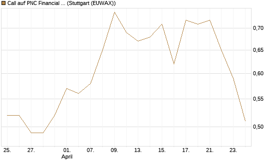 Call auf PNC Financial Services Group [Morgan Stanley & Co. Int. plc] Chart
