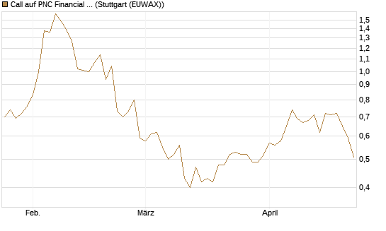 Call auf PNC Financial Services Group [Morgan Stanley & Co. Int. plc] Chart