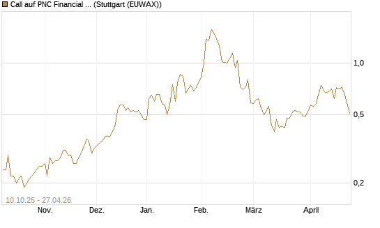 Call auf PNC Financial Services Group [Morgan Stanley & Co. Int. plc] Chart