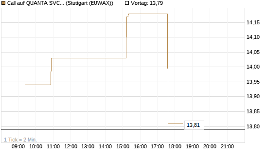 Call auf QUANTA SVCS      Chart