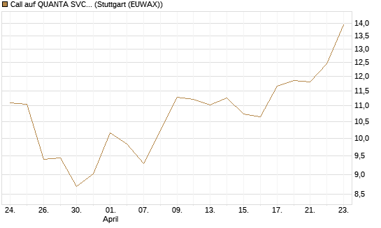 Call auf QUANTA SVCS      Chart