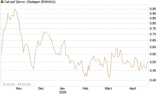 Call auf Qorvo [Morgan Stanley & Co. Int. plc] Chart