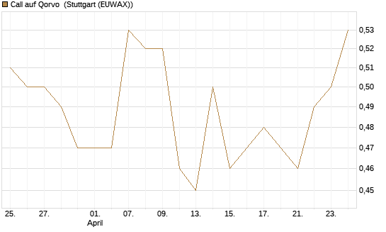 Call auf Qorvo [Morgan Stanley & Co. Int. plc] Chart