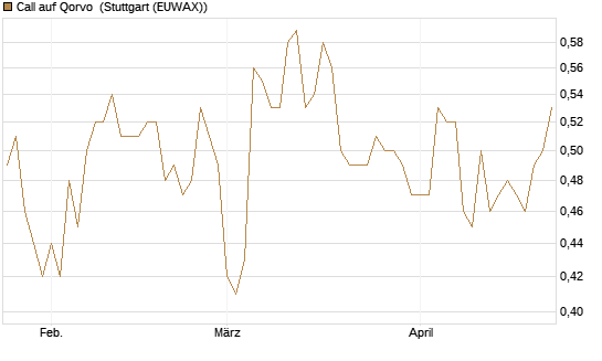 Call auf Qorvo [Morgan Stanley & Co. Int. plc] Chart