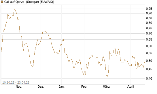 Call auf Qorvo [Morgan Stanley & Co. Int. plc] Chart