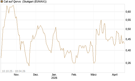 Call auf Qorvo [Morgan Stanley & Co. Int. plc] Chart