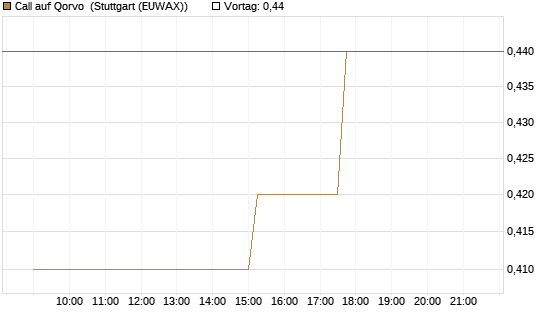Call auf Qorvo [Morgan Stanley & Co. Int. plc] Chart
