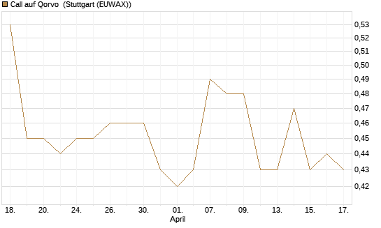 Call auf Qorvo [Morgan Stanley & Co. Int. plc] Chart