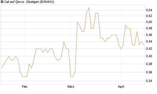 Call auf Qorvo [Morgan Stanley & Co. Int. plc] Chart