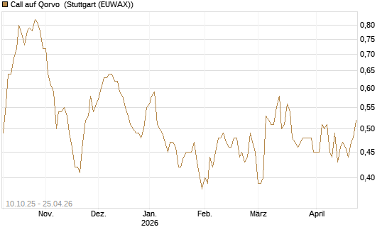Call auf Qorvo [Morgan Stanley & Co. Int. plc] Chart