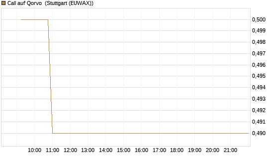 Call auf Qorvo [Morgan Stanley & Co. Int. plc] Chart