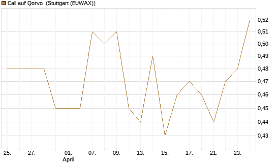 Call auf Qorvo [Morgan Stanley & Co. Int. plc] Chart