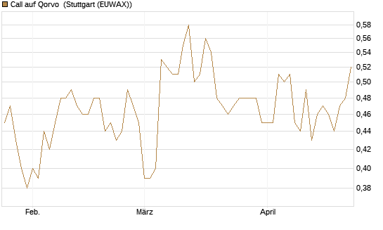 Call auf Qorvo [Morgan Stanley & Co. Int. plc] Chart