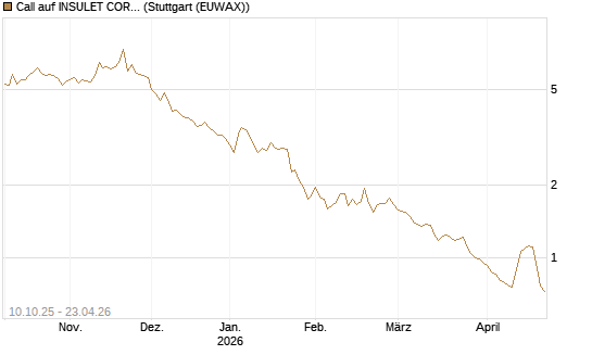 Call auf INSULET CORP.    DL -,001 [Morgan Stanley & Co. Int. plc] Chart