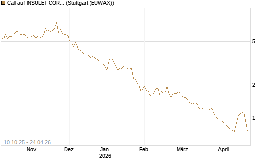 Call auf INSULET CORP.    DL -,001 [Morgan Stanley & Co. Int. plc] Chart