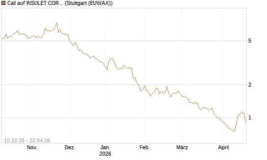 Call auf INSULET CORP.    DL -,001 [Morgan Stanley & Co. Int. plc] Chart