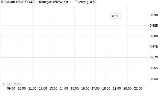 Call auf INSULET CORP.    DL -,001 [Morgan Stanley & Co. Int. plc] Chart