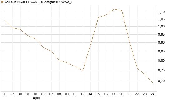 Call auf INSULET CORP.    DL -,001 [Morgan Stanley & Co. Int. plc] Chart