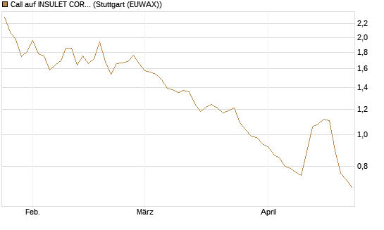 Call auf INSULET CORP.    DL -,001 [Morgan Stanley & Co. Int. plc] Chart