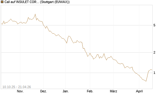 Call auf INSULET CORP.    DL -,001 [Morgan Stanley & Co. Int. plc] Chart