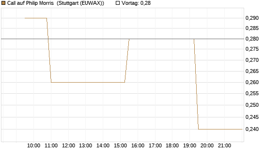 Call auf Philip Morris [Morgan Stanley & Co. Int. plc] Chart