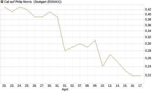 Call auf Philip Morris [Morgan Stanley & Co. Int. plc] Chart
