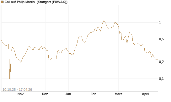 Call auf Philip Morris [Morgan Stanley & Co. Int. plc] Chart