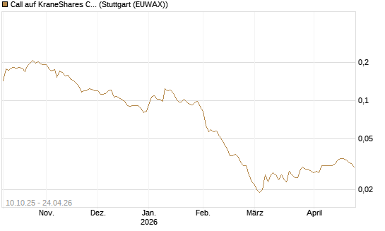 Call auf KraneShares CSI China Internet ETF [Morgan Stanley & Co. Int. plc] Chart