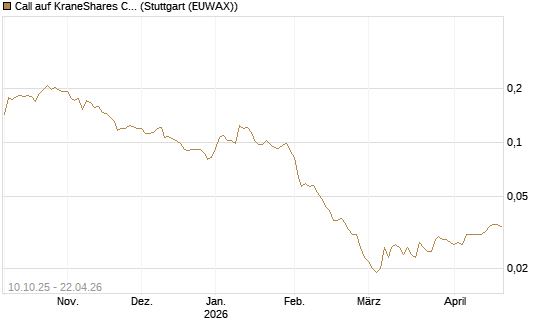 Call auf KraneShares CSI China Internet ETF [Morgan Stanley & Co. Int. plc] Chart