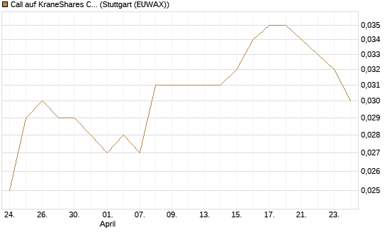 Call auf KraneShares CSI China Internet ETF [Morgan Stanley & Co. Int. plc] Chart