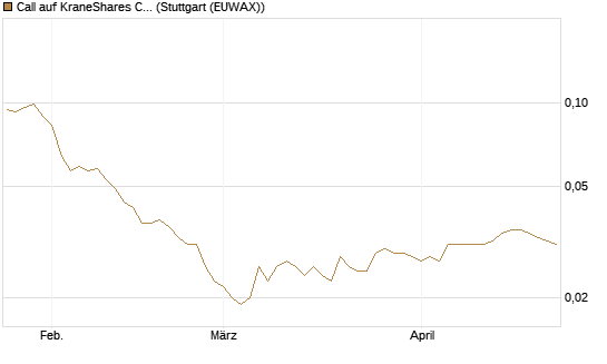 Call auf KraneShares CSI China Internet ETF [Morgan Stanley & Co. Int. plc] Chart