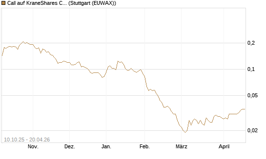 Call auf KraneShares CSI China Internet ETF [Morgan Stanley & Co. Int. plc] Chart