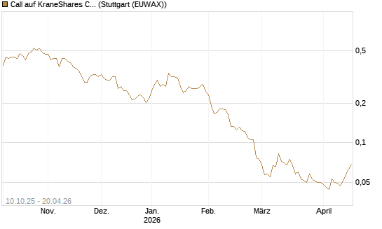 Call auf KraneShares CSI China Internet ETF [Morgan Stanley & Co. Int. plc] Chart