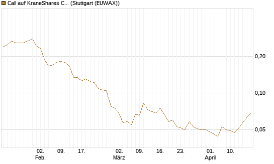 Call auf KraneShares CSI China Internet ETF [Morgan Stanley & Co. Int. plc] Chart