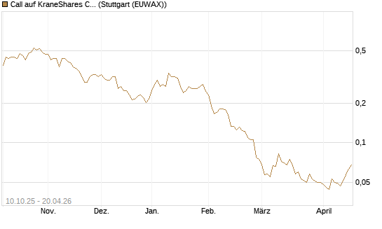 Call auf KraneShares CSI China Internet ETF [Morgan Stanley & Co. Int. plc] Chart