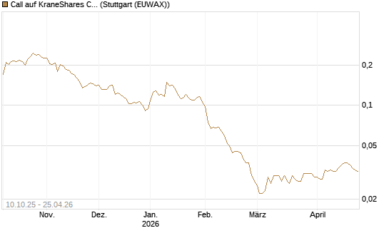 Call auf KraneShares CSI China Internet ETF [Morgan Stanley & Co. Int. plc] Chart