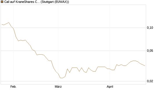 Call auf KraneShares CSI China Internet ETF [Morgan Stanley & Co. Int. plc] Chart