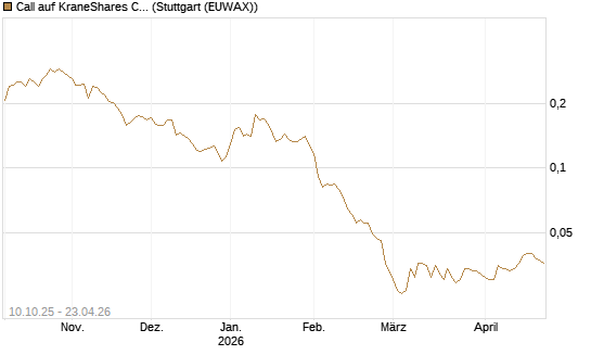 Call auf KraneShares CSI China Internet ETF [Morgan Stanley & Co. Int. plc] Chart