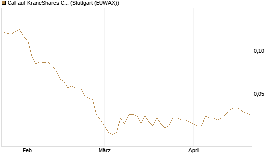 Call auf KraneShares CSI China Internet ETF [Morgan Stanley & Co. Int. plc] Chart