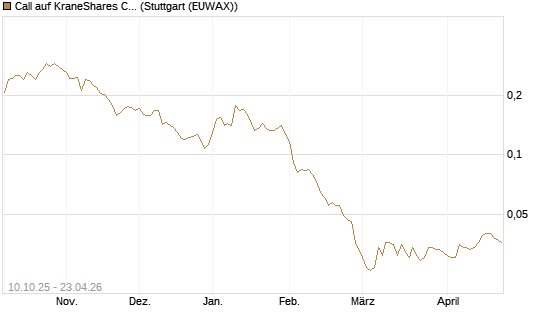 Call auf KraneShares CSI China Internet ETF [Morgan Stanley & Co. Int. plc] Chart