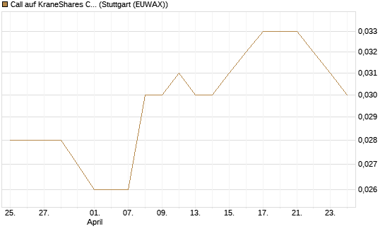 Call auf KraneShares CSI China Internet ETF [Morgan Stanley & Co. Int. plc] Chart