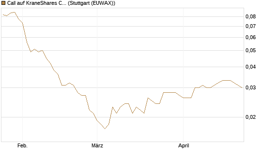 Call auf KraneShares CSI China Internet ETF [Morgan Stanley & Co. Int. plc] Chart